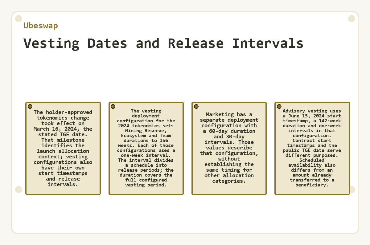 Illustration: Vesting Dates and Release Intervals (Ubeswap)